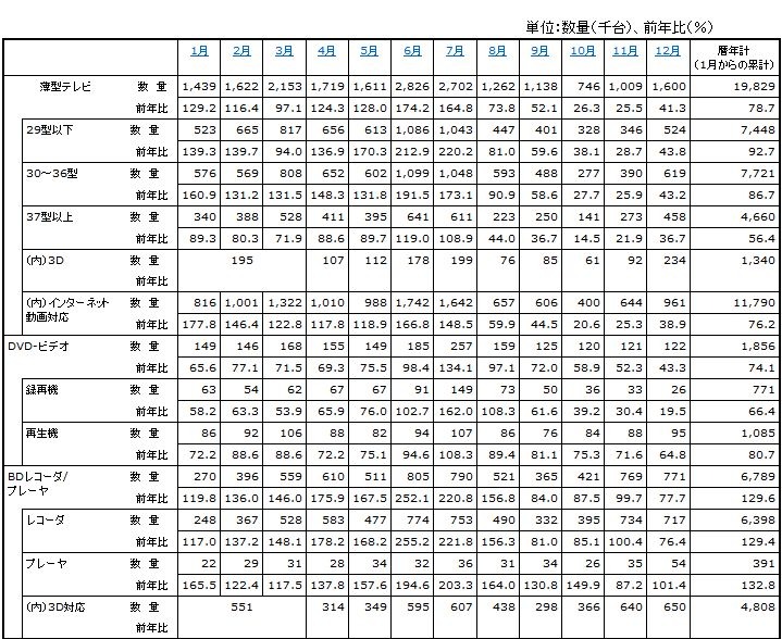 「薄型テレビ・DVD-ビデオ・BDレコーダー/プレーヤーの過去1年の国内出荷金額の推移/表」（JEITA調べ）