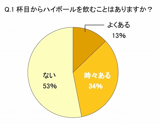 1杯目からハイボールを飲むことはありますか？