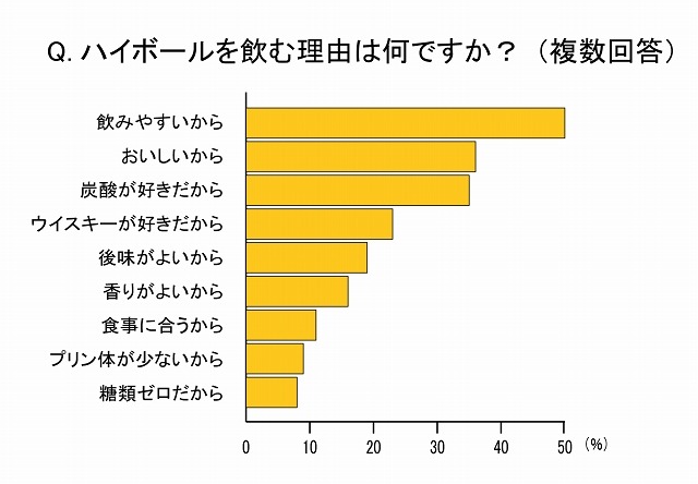 ハイボールを飲む理由は何ですか？