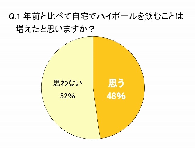 1年前と比べて自宅でハイボールを飲むことは増えたと思いますか？