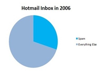 2006年Hotmailの受信トレイの内訳