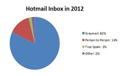 2012年Hotmailの受信トレイの内訳