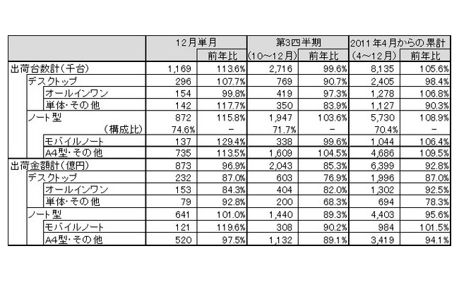 「パーソナルコンピュータ国内出荷実績（2011年12月単月、2011年度第3四半期）」（JEITA調べ）