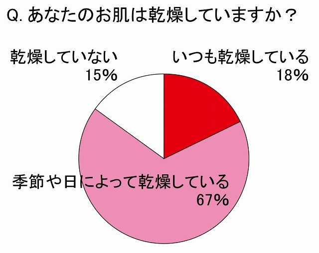 あなたのお肌は乾燥していますか？