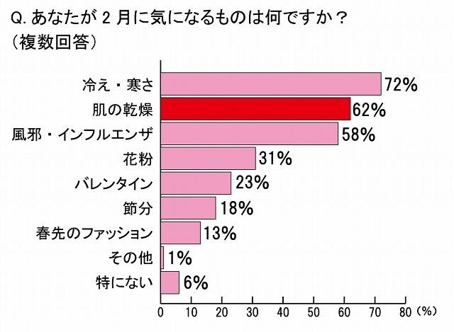 あなたが2月に気になるものは何ですか？