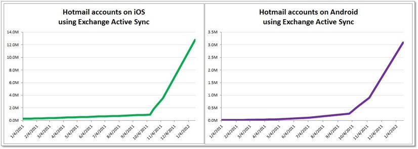 iOSとAndroidのHotmail利用者の推移