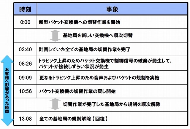 25日当日の時系列