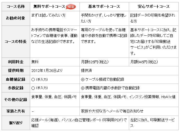 各コースの概要一覧