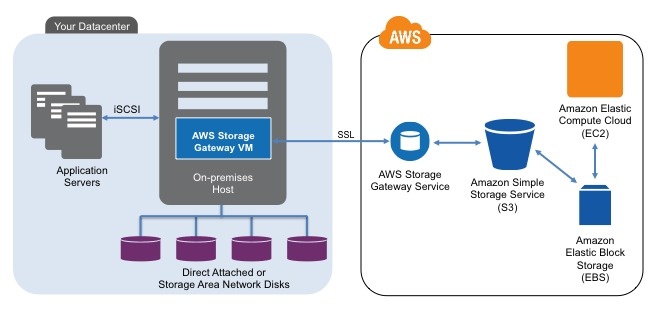 AWS Storage Gatewayの仕組み