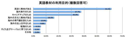 英語教材の利用目的