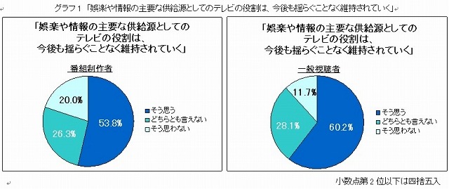 番組制作者、一般視聴者が考える「テレビ放送の将来像」