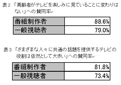 「高齢者がテレビを楽しみに見ていることに変わりは無い」への賛同率