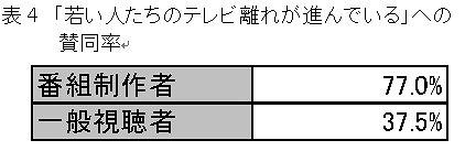 「若い人たちのテレビ離れが進んでいる」への賛同率