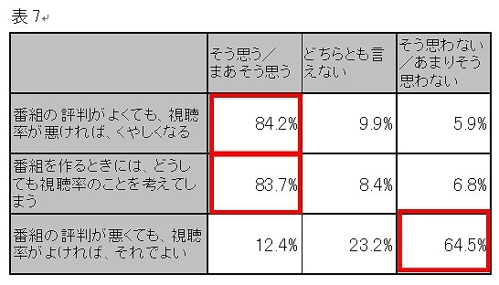 制作者が考える「評判」と「視聴率」の関係