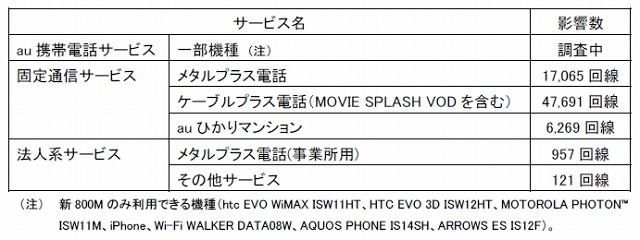 障害が発生したサービス