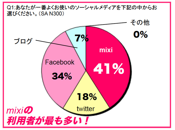 一番よく使うソーシャルメディア