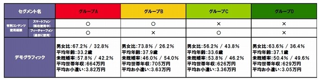 4グループの傾向