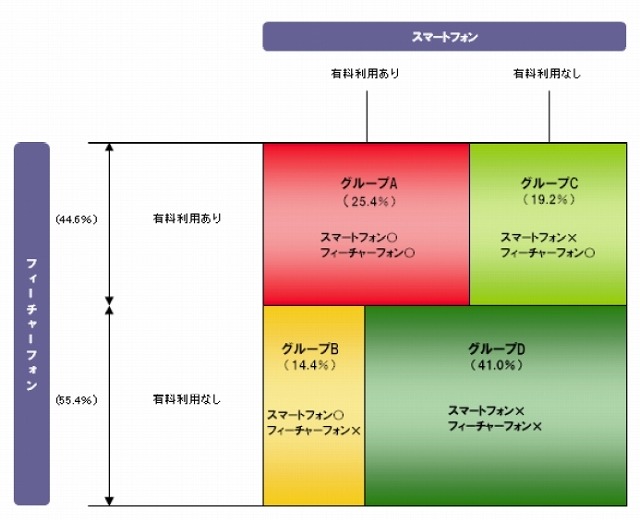 4グループの比率