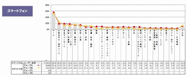 有料コンテンツのジャンル別利用状況：スマートフォン