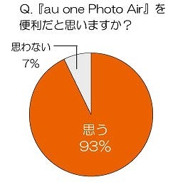 『au one Photo Air』を便利だと思いますか？