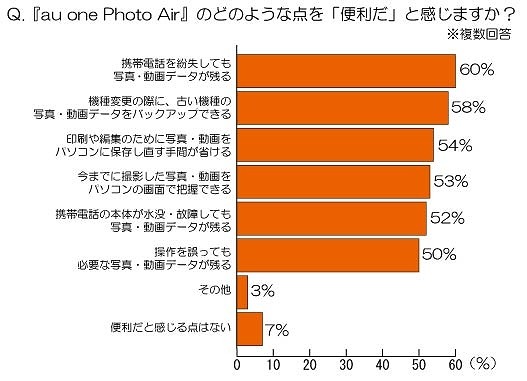 『au one Photo Air』のどのような点を便利だと思いますか？