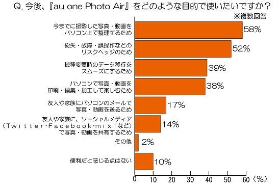 今後、『au one Photo Air』をどのような目的で使いたいですか？