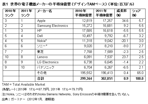 電子機器ブランド企業上位10社