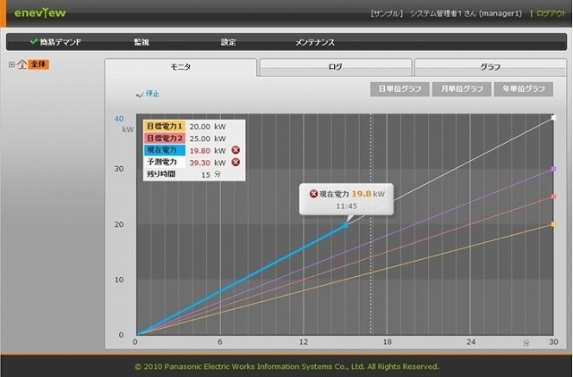 「eneview」により電力使用量を見える化し、企業の節電ニーズに応える