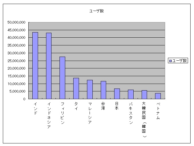 国別ユーザ数上位10国