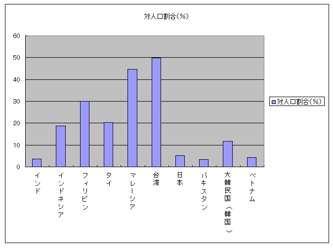 国別対人口割合上位10国