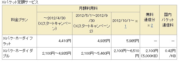 「Xiスタートキャンペーン2」割引後の月額利用料金（Xiパケット定額サービス）