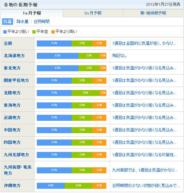 気温についての1ヵ月予報