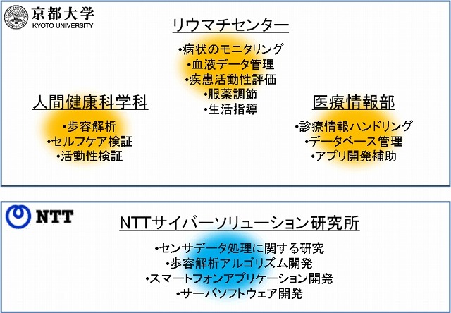 体制と役割分担