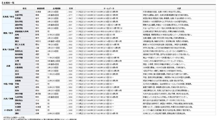 毎日jpに掲載された出場校一覧