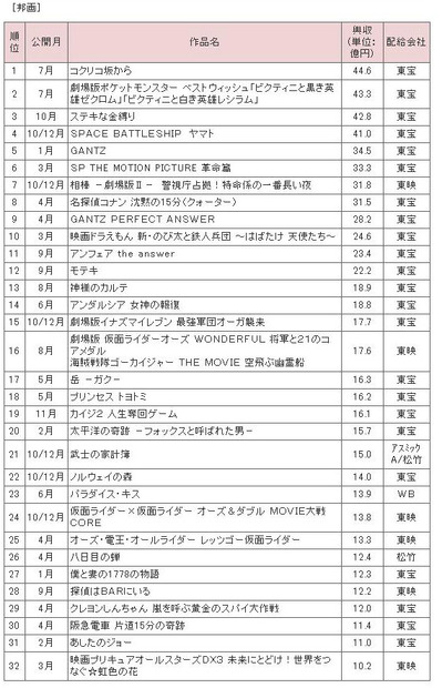 邦画32位まで