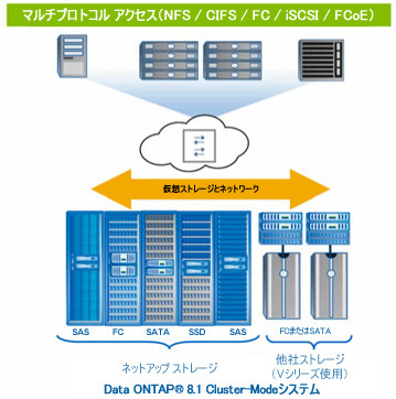 図1）Cluster-Modeシステムは同機種または異機種混在（図を参照）のFASまたはVシリーズ ストレージ システムで構成されており、すべてのストレージ アクセス プロトコルを同時にサポートすることができます。