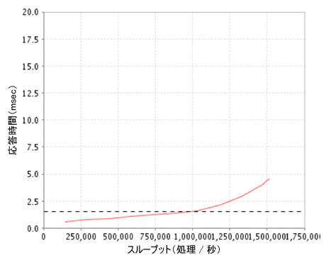 図2）スループット（SPECsfs ops）とクライアント応答時間の関係を示すData ONTAP 8.1 Cluster-ModeでのSPECsfsの結果 最大スループットは1,512,784 opsでした。点線はORTの1.53ミリ秒を示します。