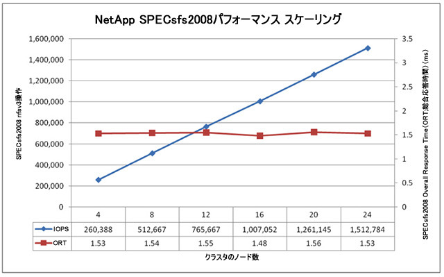 図3）クラスタ サイズとSPECsfs2008のスループットおよびORTの関係