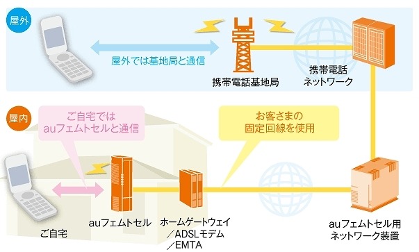 auフェムトセルの概要