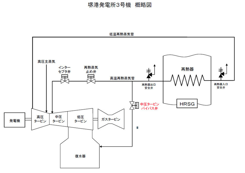 堺港発電所3号機概略図