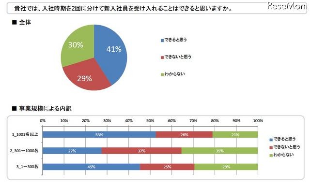 貴社では、入社時期を2回に分けて新入社員を受け入れることはできると思いますか