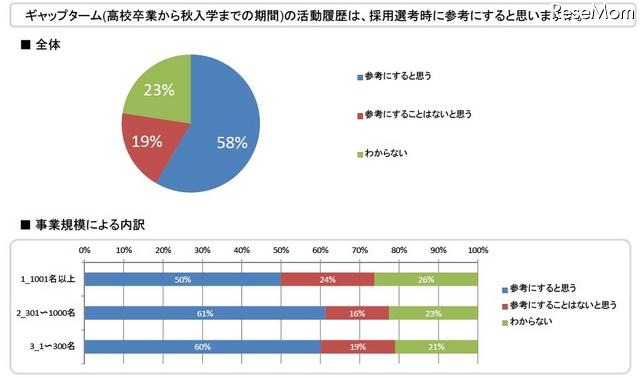 ギャップターム(高校卒業から秋入学までの期間)の活動履歴は、採用選考時に参考にすると思いますか