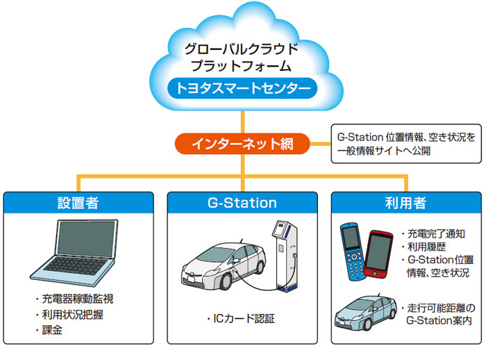 G-Stationの仕組み