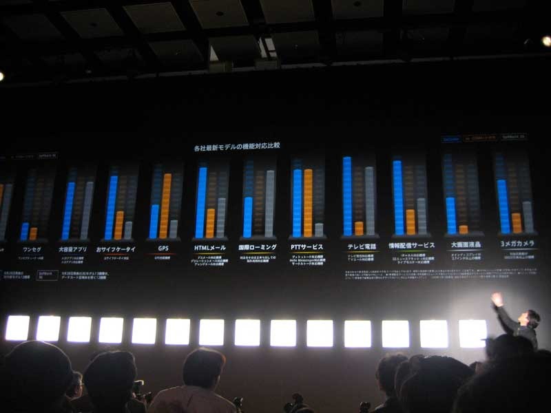 各社新機種の機能搭載数の比較。青い線がドコモ。この図ではGPSを除いて優位に立っている