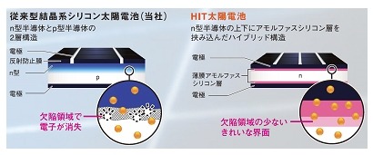 HIT太陽電池の特徴