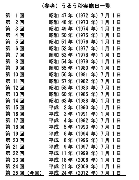 過去のうるう秒実施日一覧