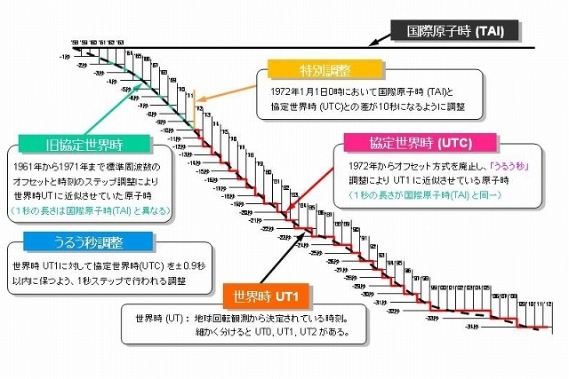 協定世界時（UTC）とうるう秒調整（NICT：日本標準時グループのページより）