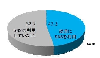 大学3年生の就活でのSNS利用実態