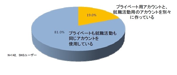 プライベートとは別に、就職活動専用のSNSアカウントを作っていますか