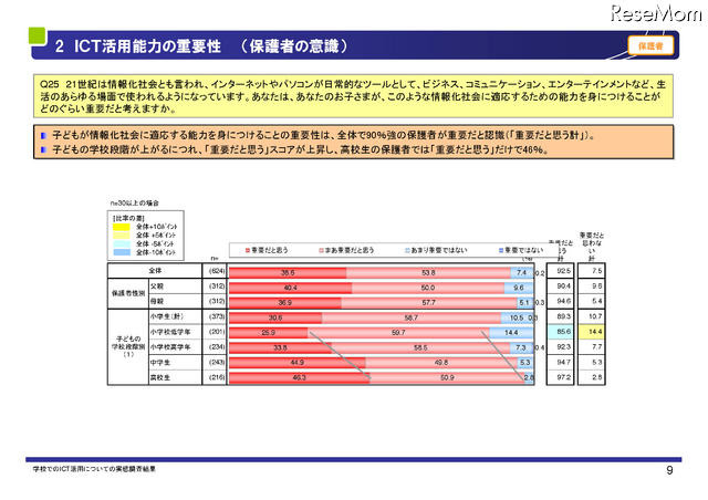 ICT活用能力の重要